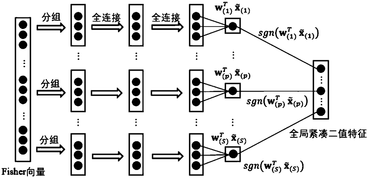 Compact visual descriptor deep neural network generation model in visual retrieval