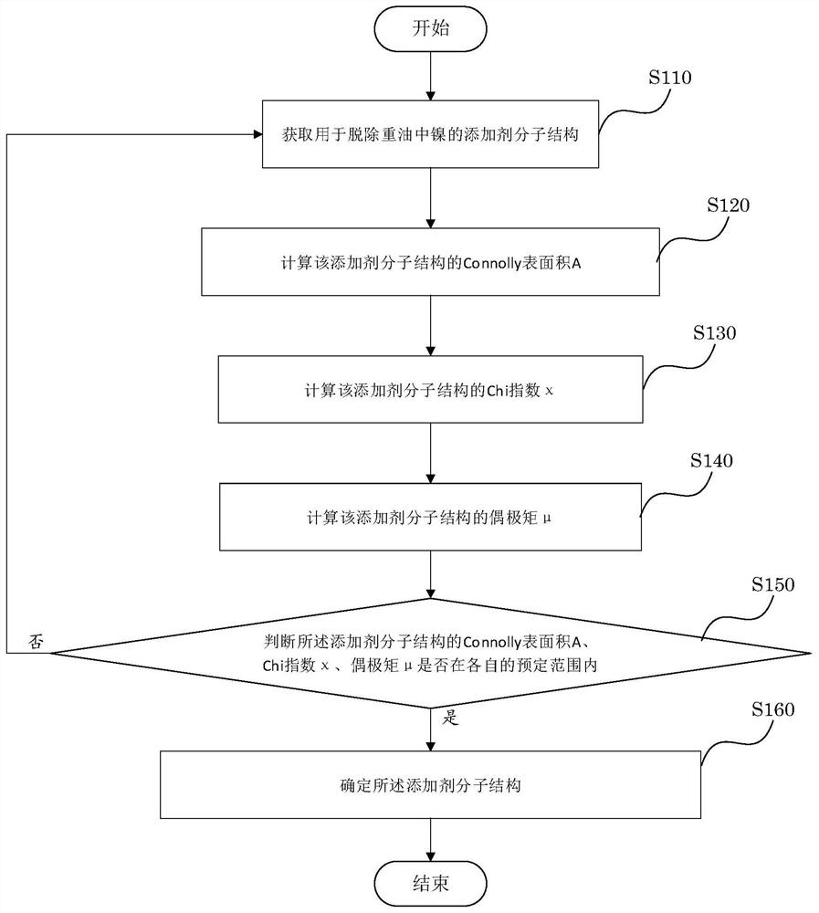 Method for Determining the Molecular Structure of Additives for Nickel Removal in Heavy Oil