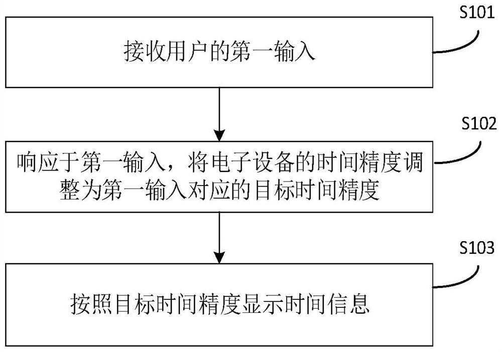 Time display method, device and electronic equipment