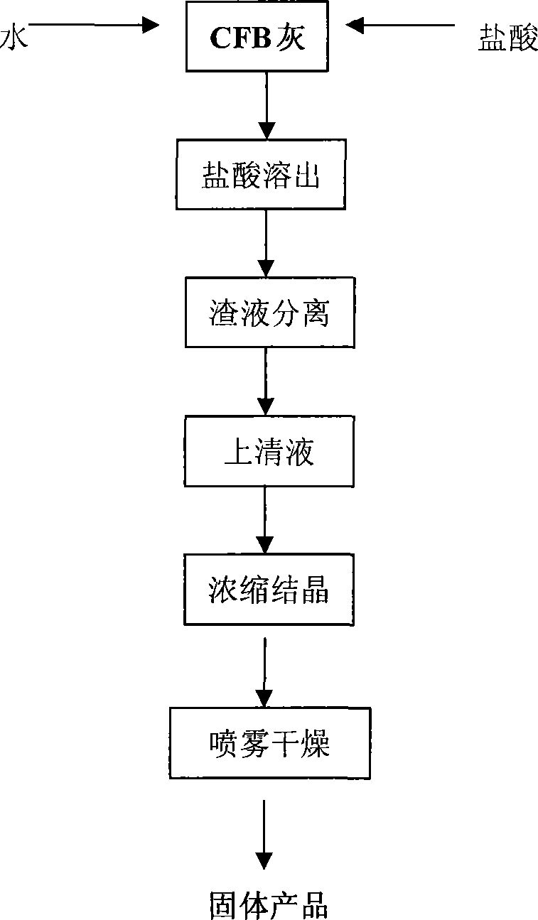Method of preparing crystal aluminum chloride from circulation fluid bed fly ash