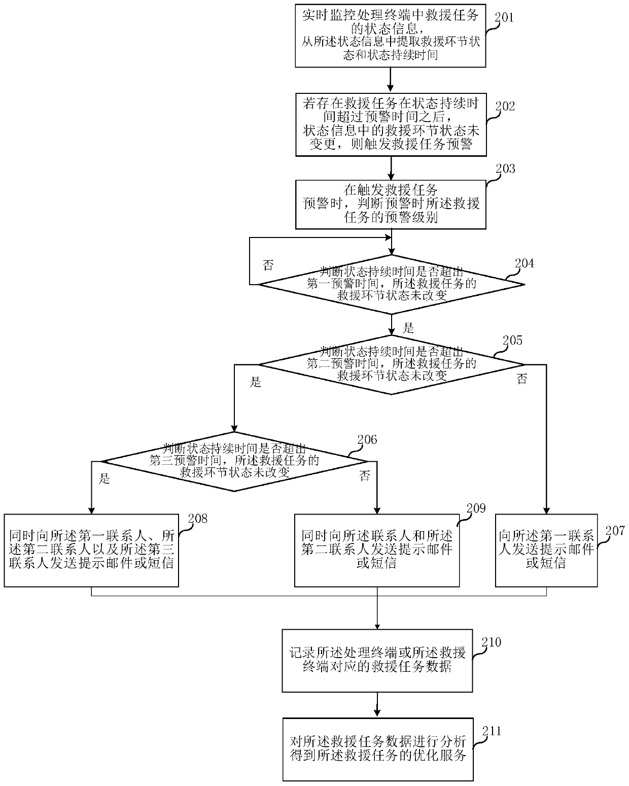 Vehicle rescue monitoring method and device, terminal equipment and storage medium