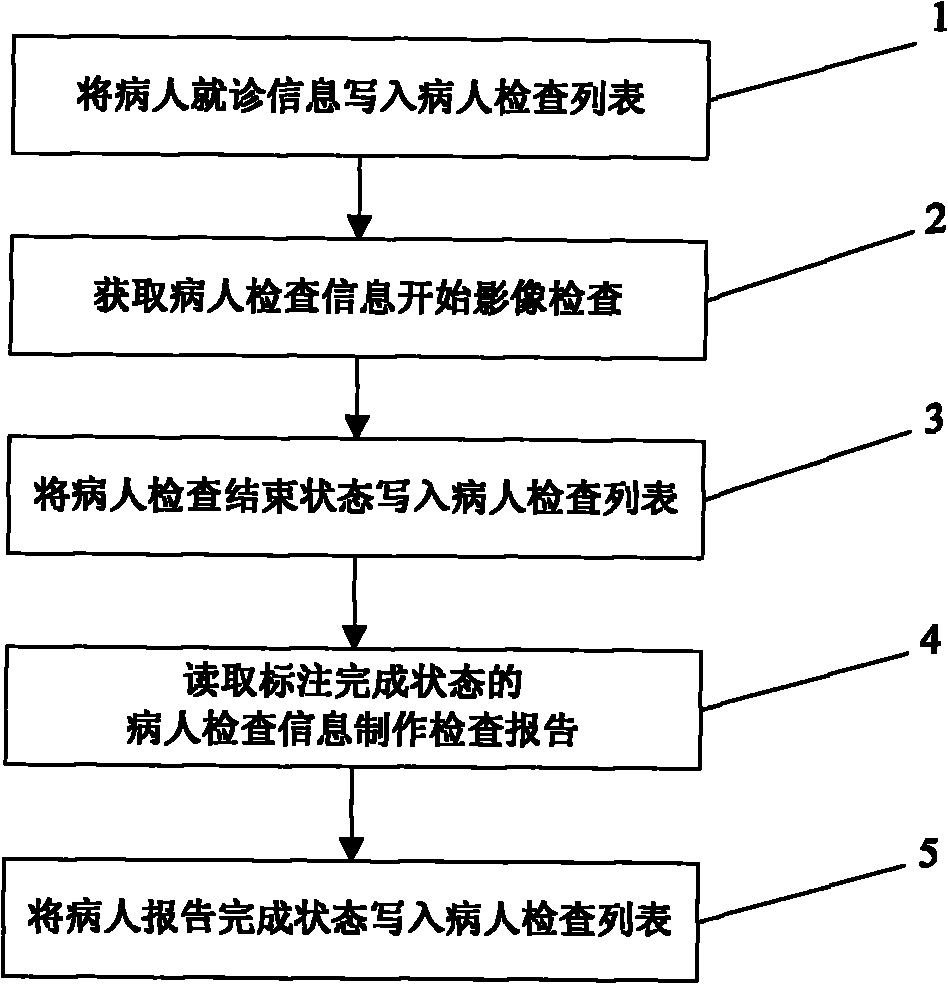 Image examination control method used for hospital image examination image examination information system
