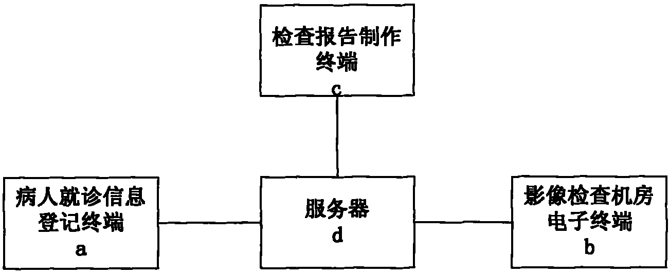 Image examination control method used for hospital image examination image examination information system