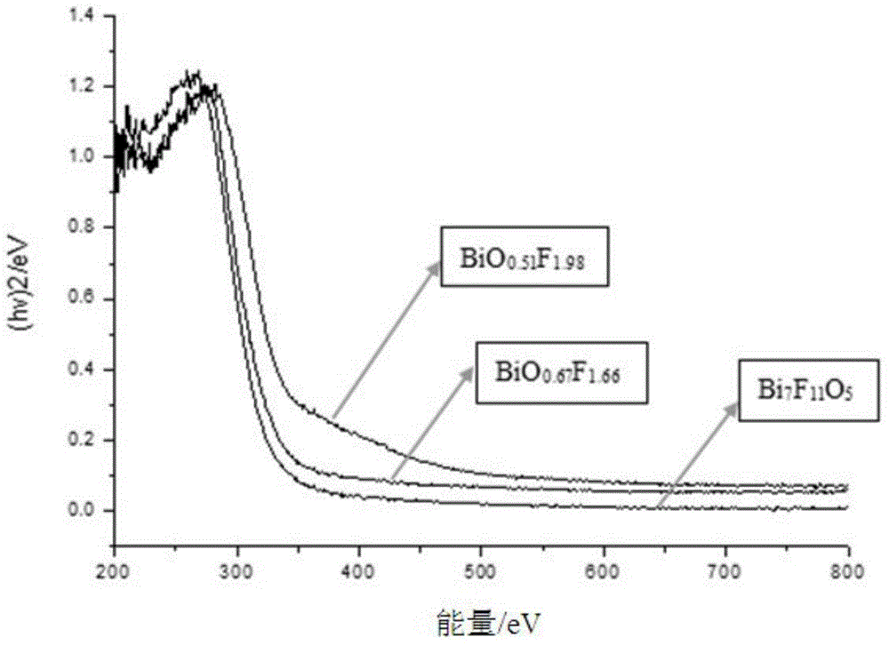 Bismuth oxyfluoride photocatalyst and preparing method of bismuth oxyfluoride photocatalyst