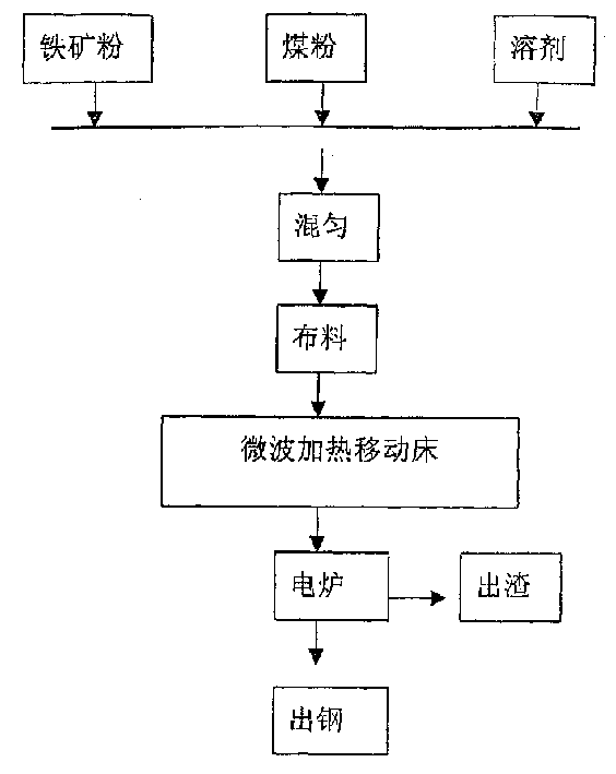 Coal-iron ore microwave reduction and electric furnace steel-making method and equipment