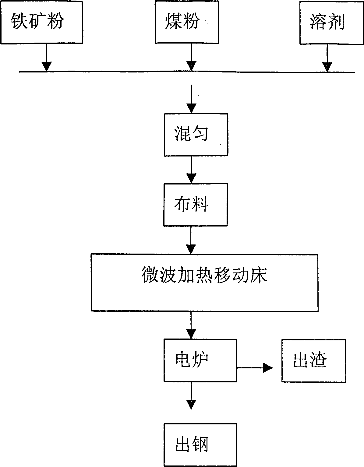 Coal-iron ore microwave reduction and electric furnace steel-making method and equipment