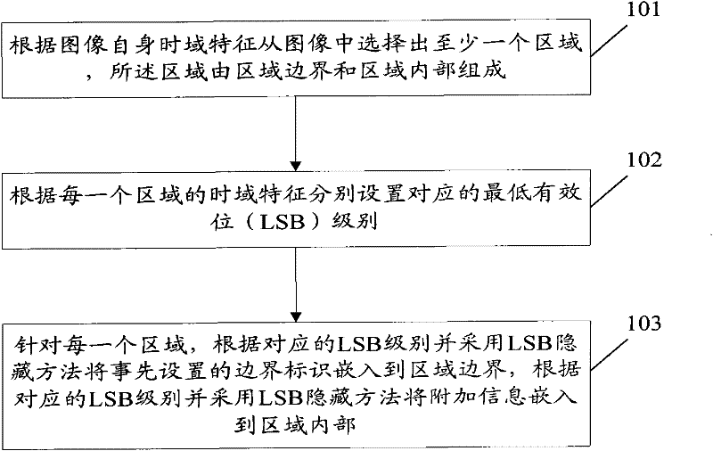 A method and device for embedding additional information in an image