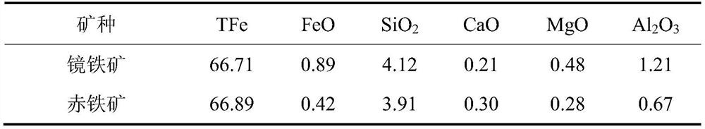 A mechanical and chemical coupling method for activating refractory iron ore pellets for energy saving and emission reduction