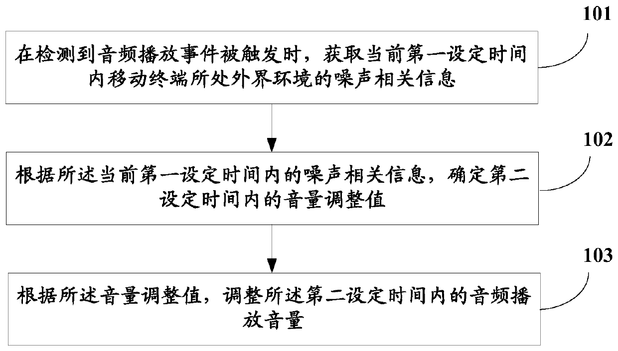 Audio playback volume control method, device, storage medium and mobile terminal