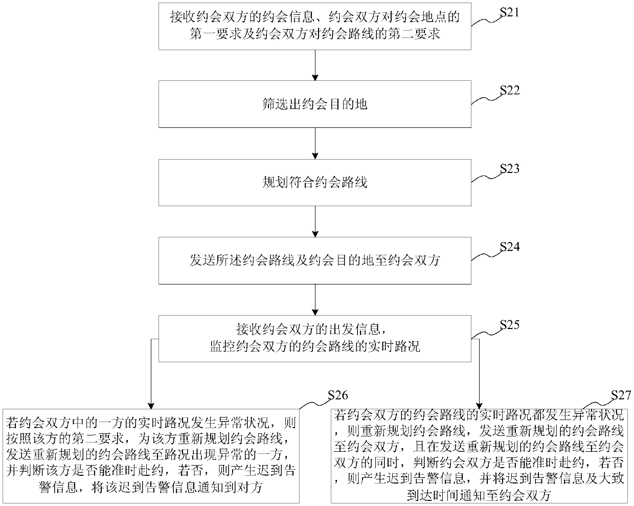 Dating route planning method/system, computer readable storage medium and terminal
