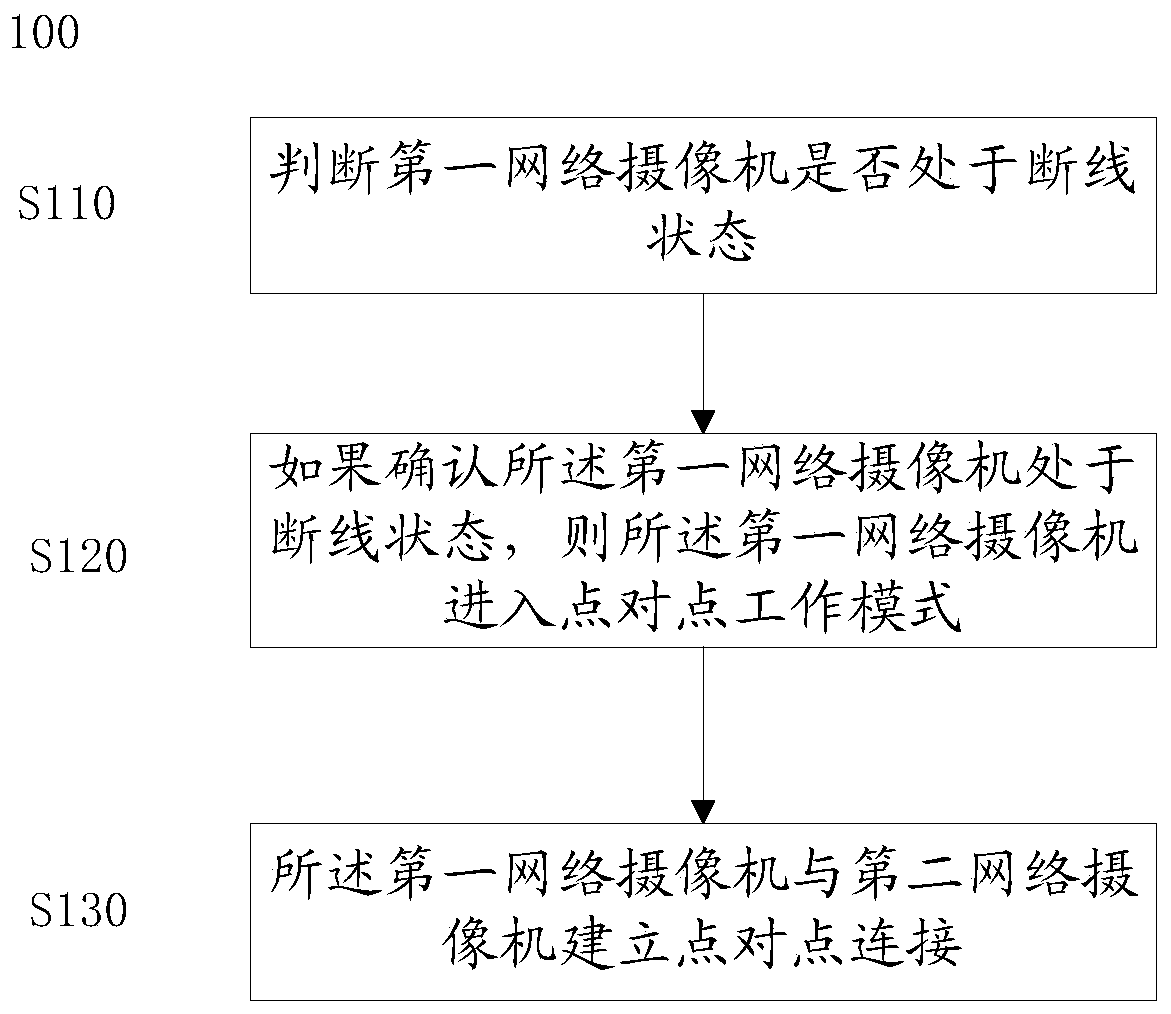 Security and protection method, device and system based on mesh networking and storage medium