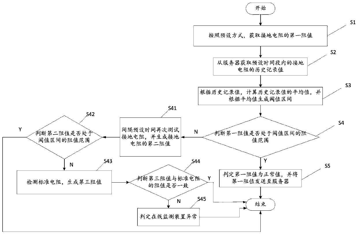 Grounding resistor intelligent monitoring method and device, storage medium and computer equipment