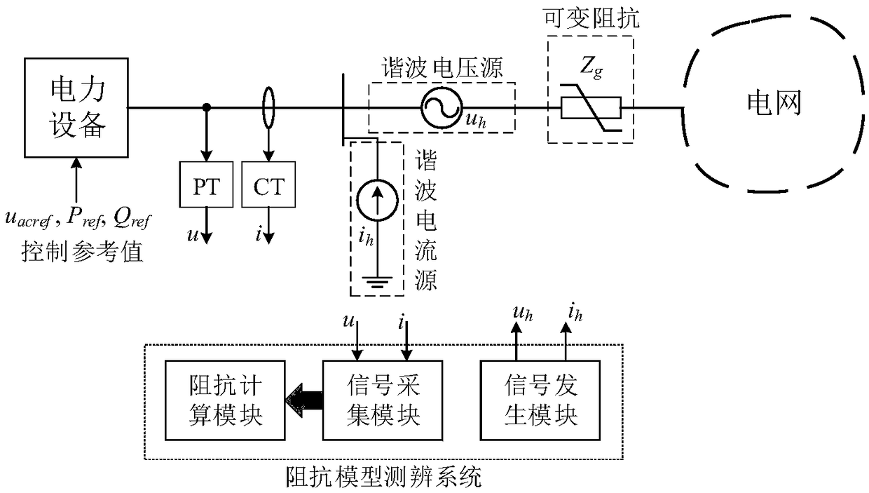 Measuring and distinguishing method and system for impedance model of electric power system
