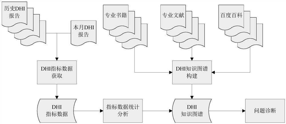 A DHI report interpretation method, system and storage medium based on knowledge graph