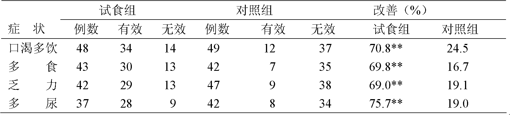 Traditional Chinese medicine composition for treating diabetes mellitus and preparation method thereof