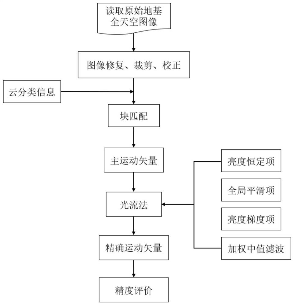 A block matching and optical flow method combined foundation cloud picture motion prediction method