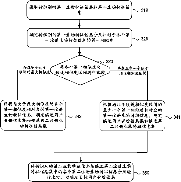 User identity recognition method and device and electronic equipment
