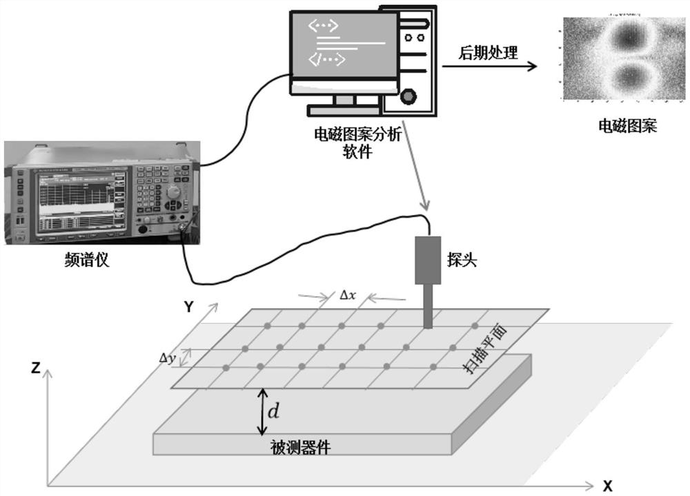 Electronic component near-field scanning electromagnetic pattern clustering analysis method and system