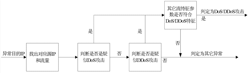 Method for detecting DOS/DDOS (denial of service/distributed denial of service) attack