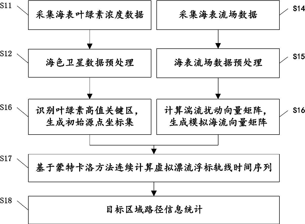 Sea surface chlorophyll transmission track simulation method