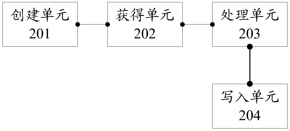 A method for interprocess communication and a related device