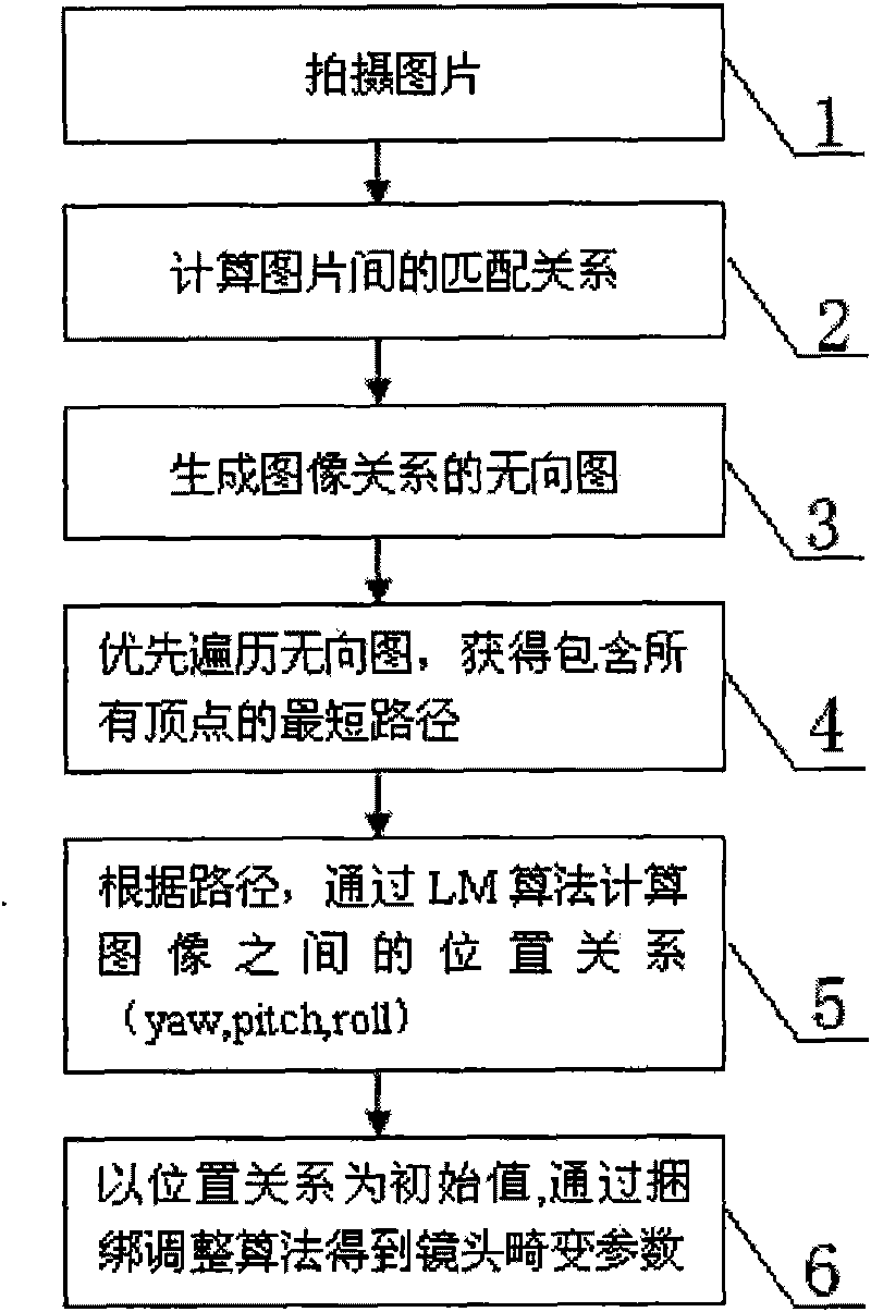 Method for solving panoramic image parameters automatically