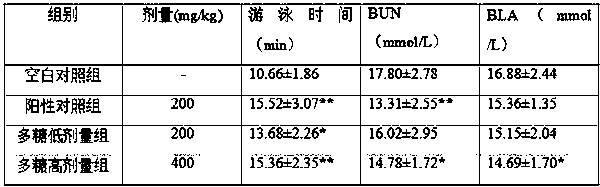 A kind of preparation method and application of Lilei goldenrod polysaccharide extract