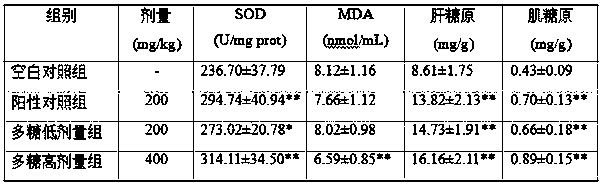 A kind of preparation method and application of Lilei goldenrod polysaccharide extract