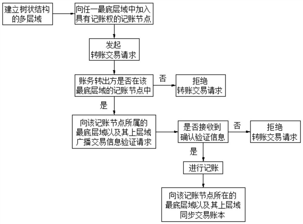 A hybrid chain accounting method based on multi-level verification