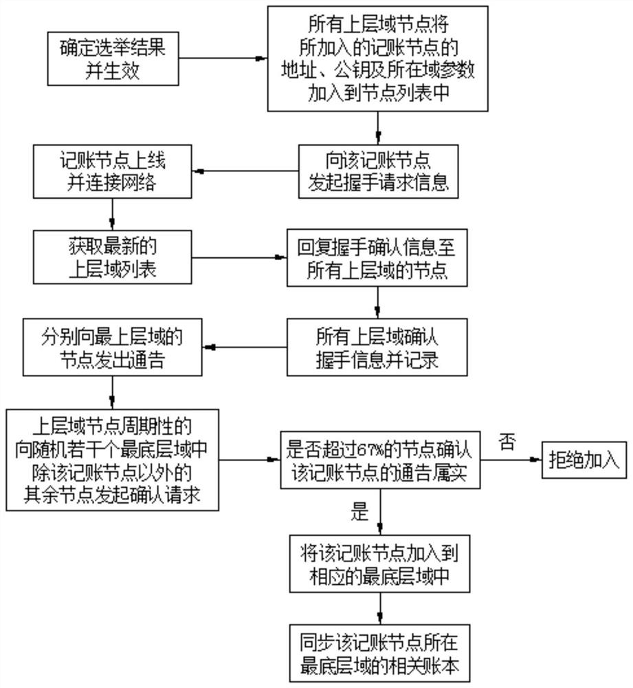 A hybrid chain accounting method based on multi-level verification