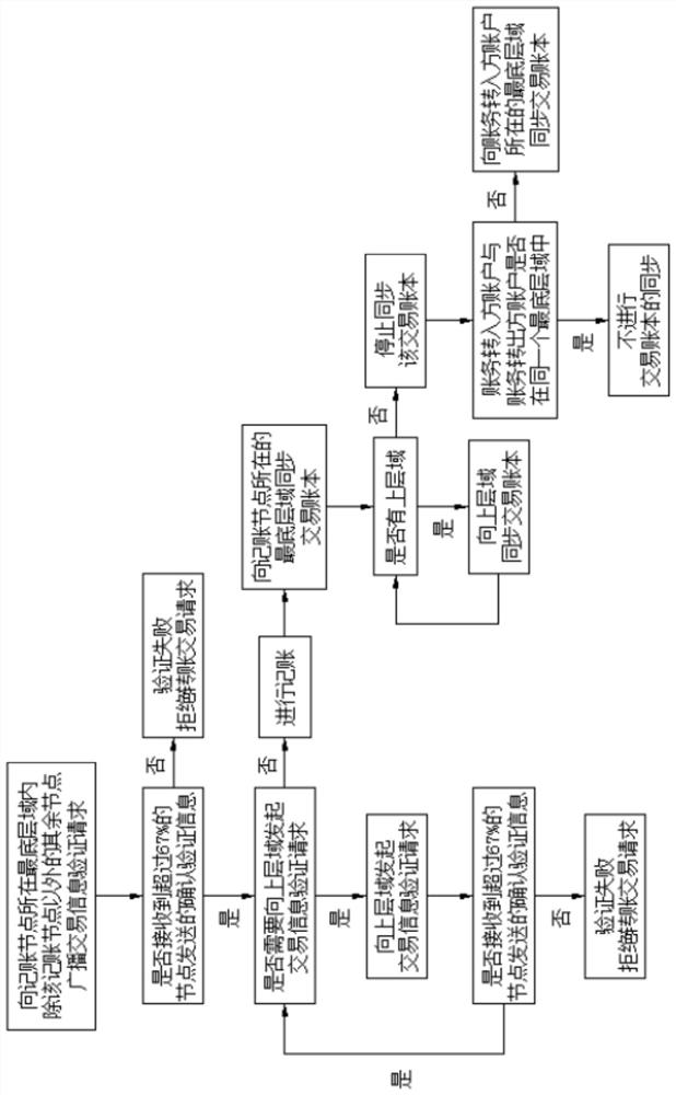 A hybrid chain accounting method based on multi-level verification