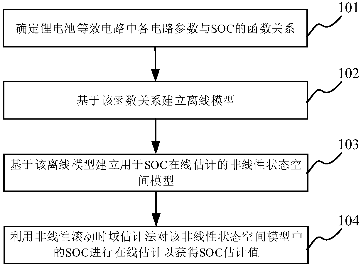 Lithium battery SOC estimation method and system