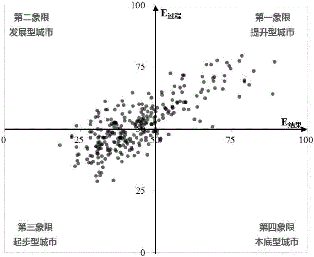 City development level calculation method