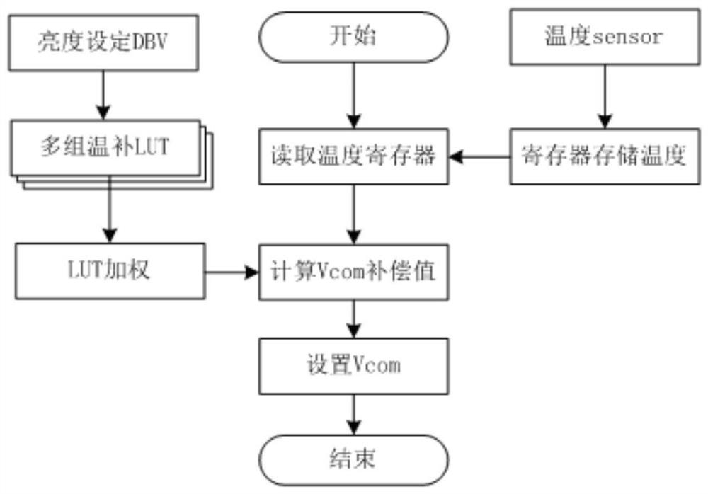 A temperature compensation method and system for display brightness