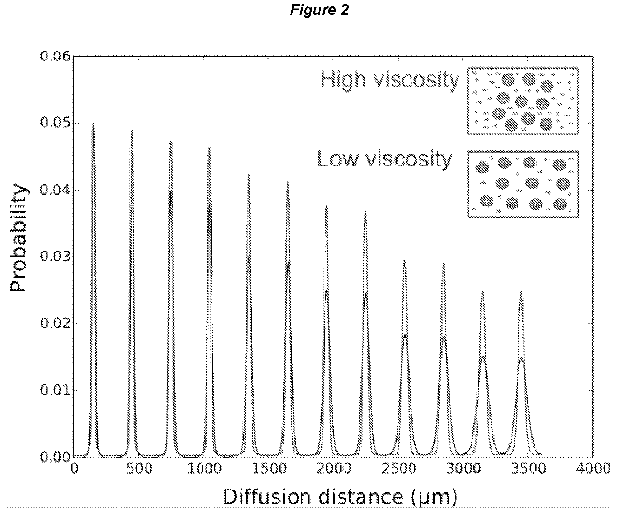 Viscosity measurements based on tracer diffusion