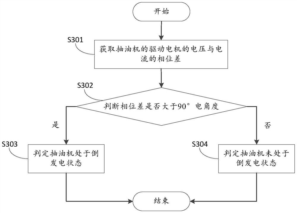 Pumping unit multi-well common direct current bus group control intelligent off-peak operation control method and device