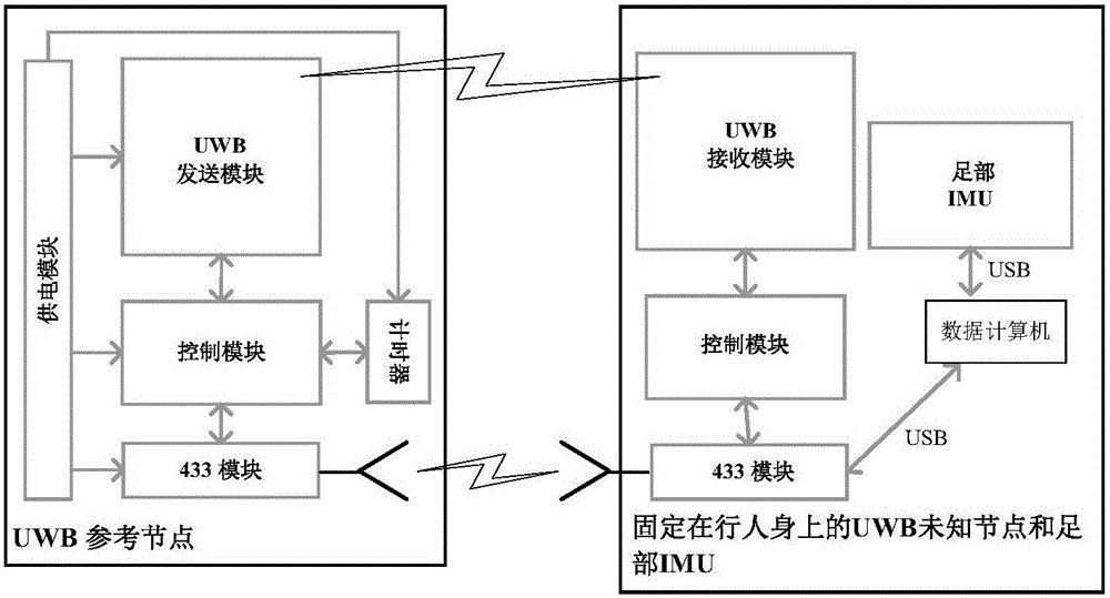 Indoor pedestrian UWB/INS tightly combined navigation system and method adopting pseudo range and position information