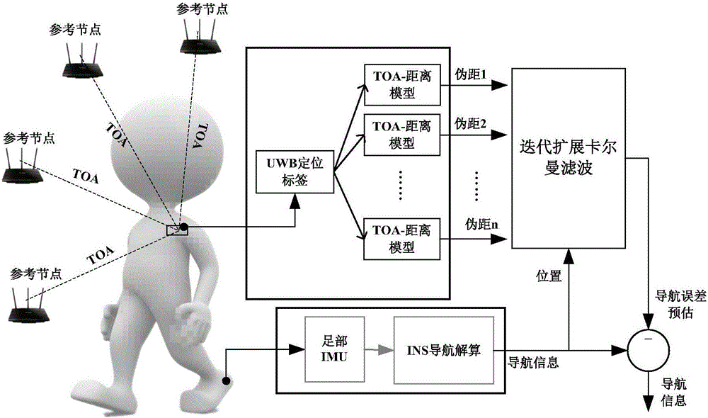 Indoor pedestrian UWB/INS tightly combined navigation system and method adopting pseudo range and position information