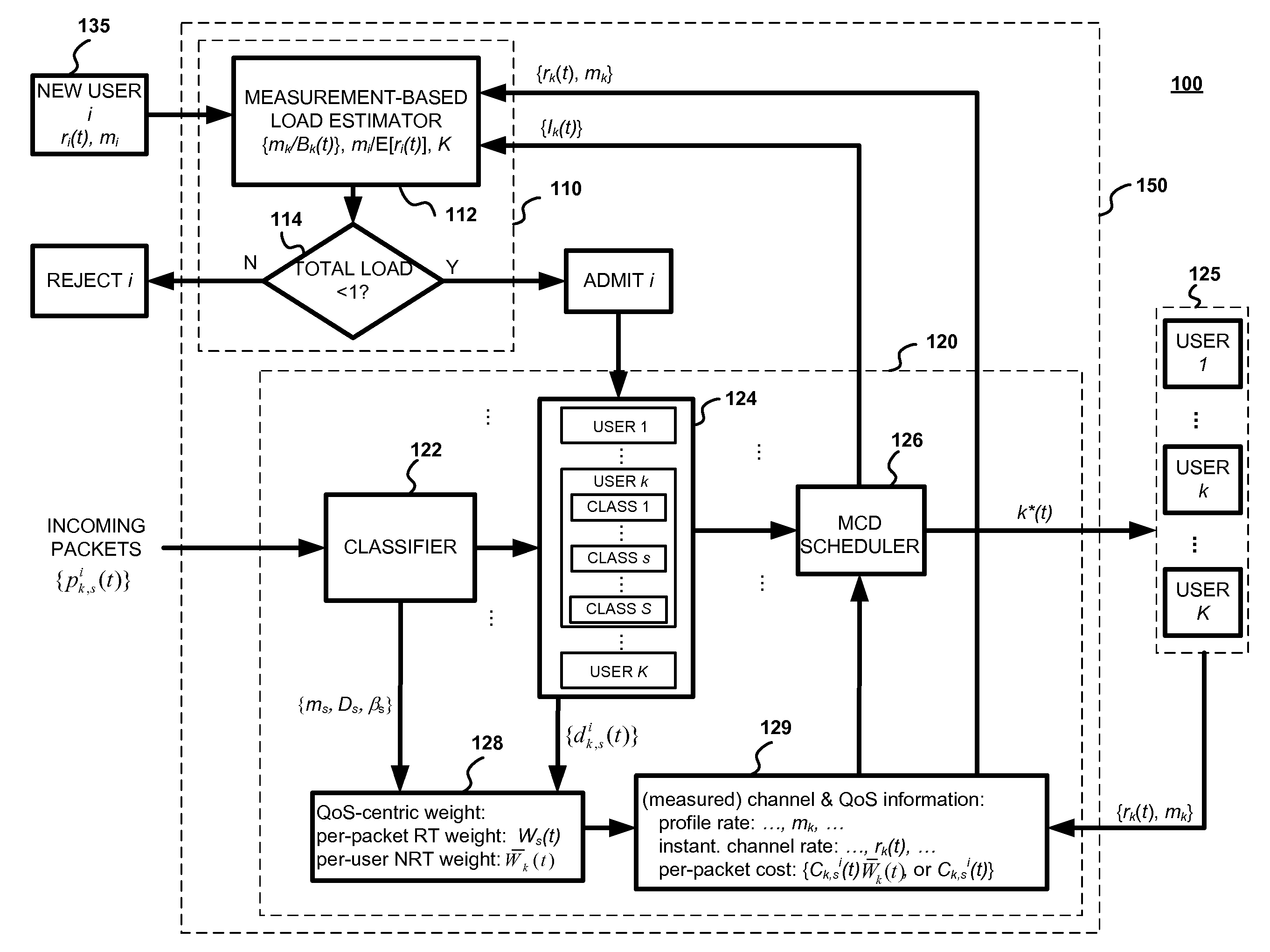 Measurement-Based Admission Control For Wireless Packet Data Services
