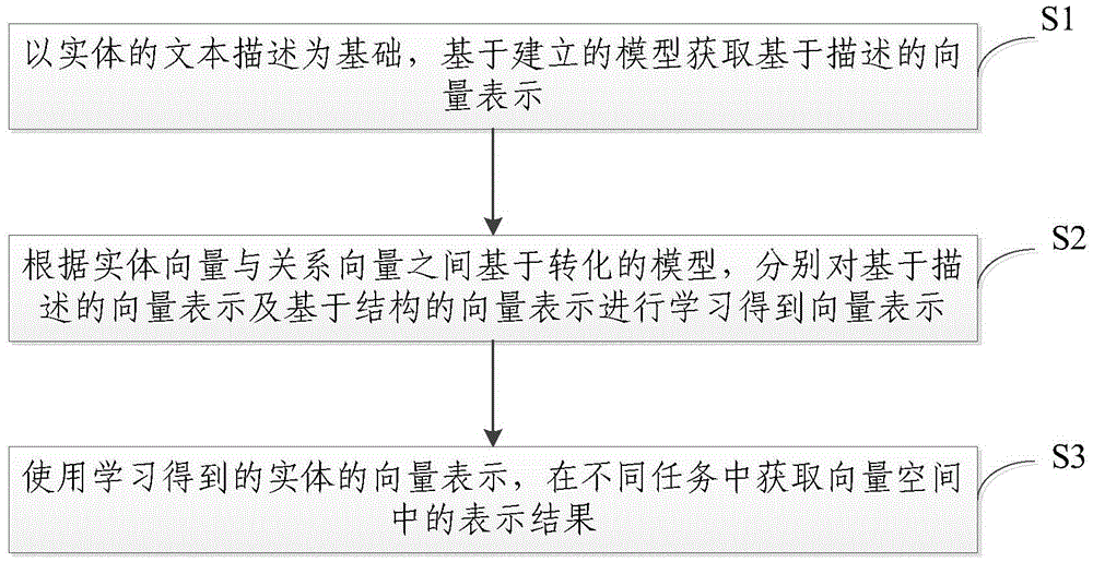 Knowledge graph representation learning method and system in combination with entity description
