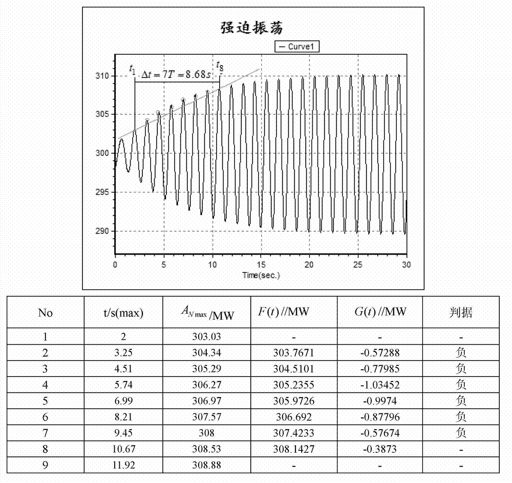 Method for judging negatively-damped oscillation and forced oscillation on basis of straight line method
