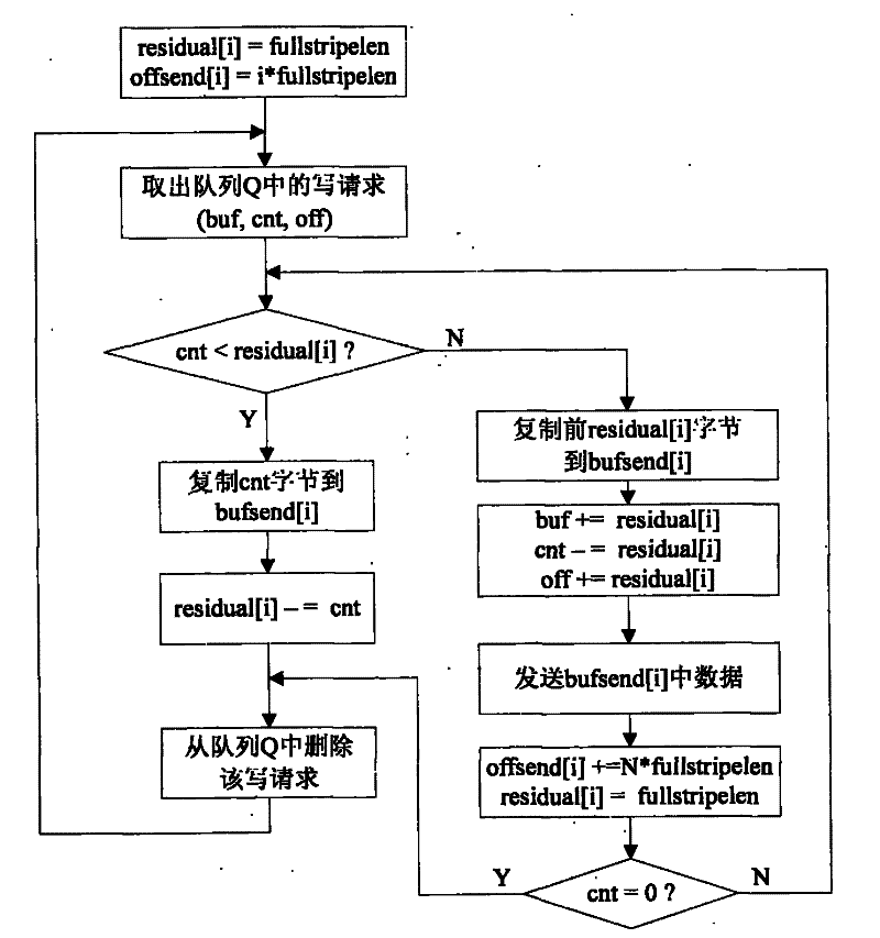 RAID5-orientated optimal design method for writing operation in continuous data storage