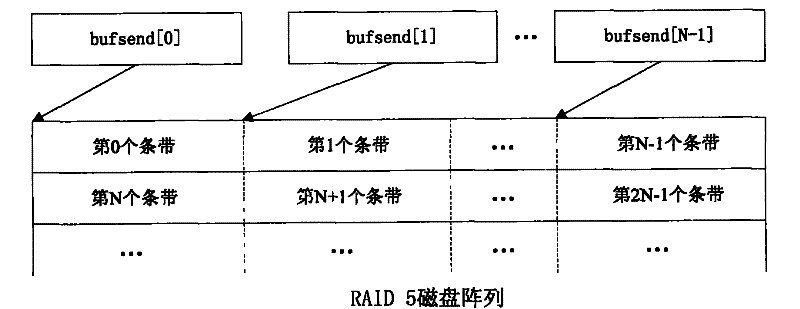 RAID5-orientated optimal design method for writing operation in continuous data storage