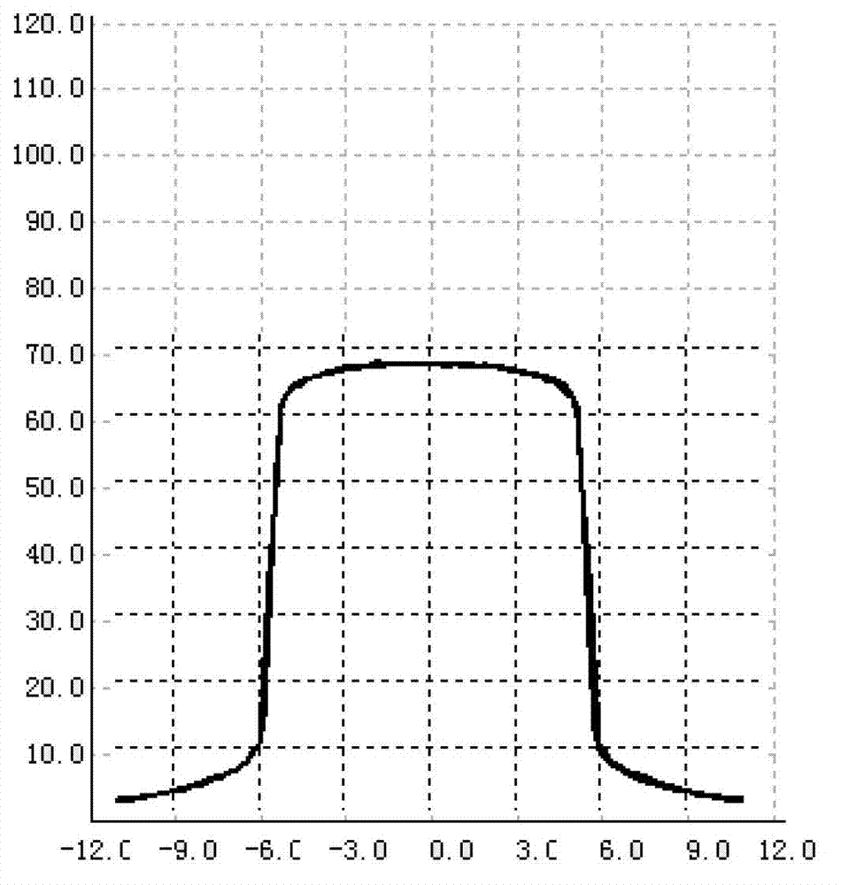 Dose model matching method and system