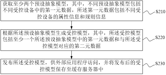 Data management and control method and device, and computer readable storage medium