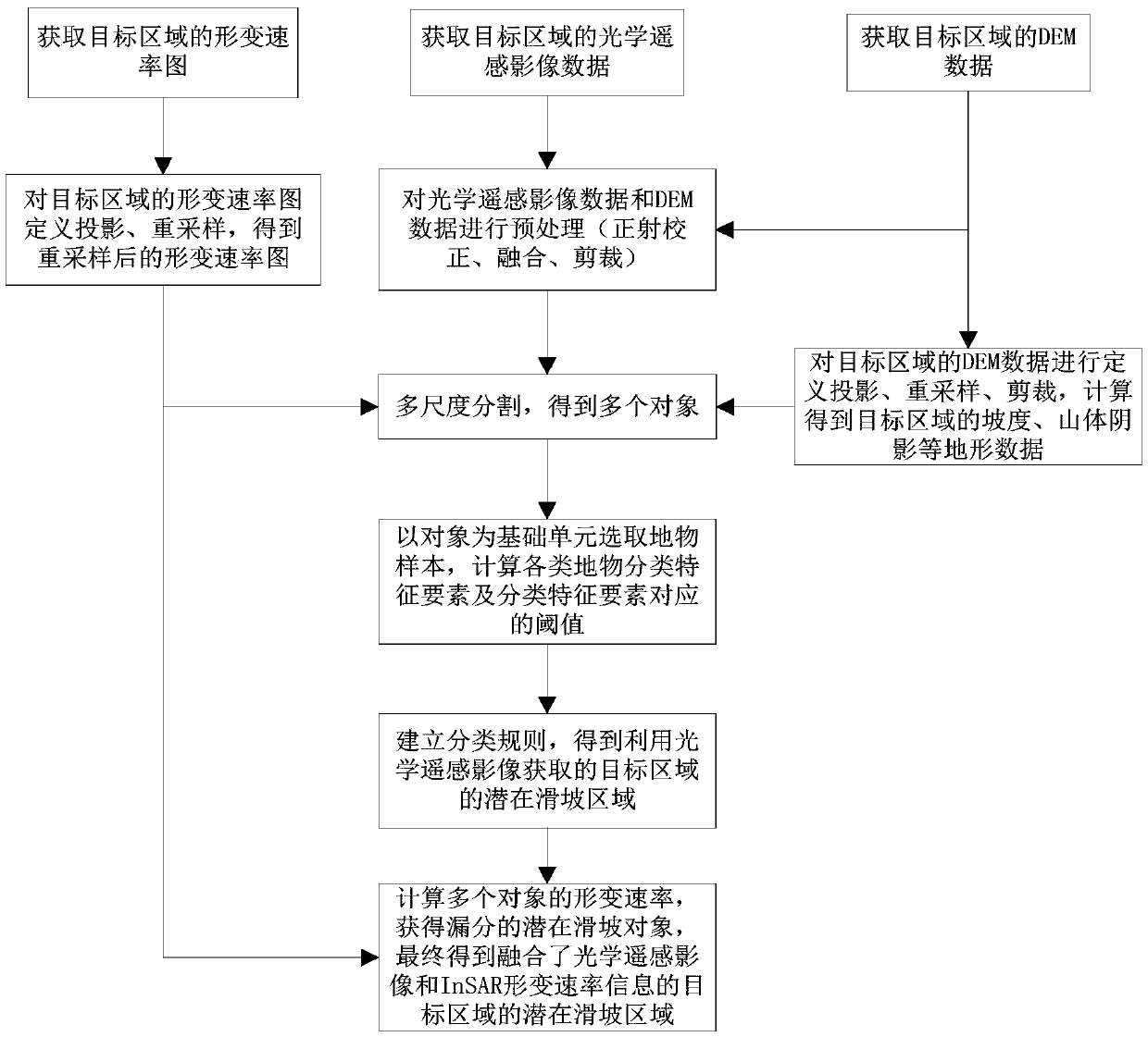 Optical remote sensing automatic identification method for potential landslide considering InSAR deformation factors