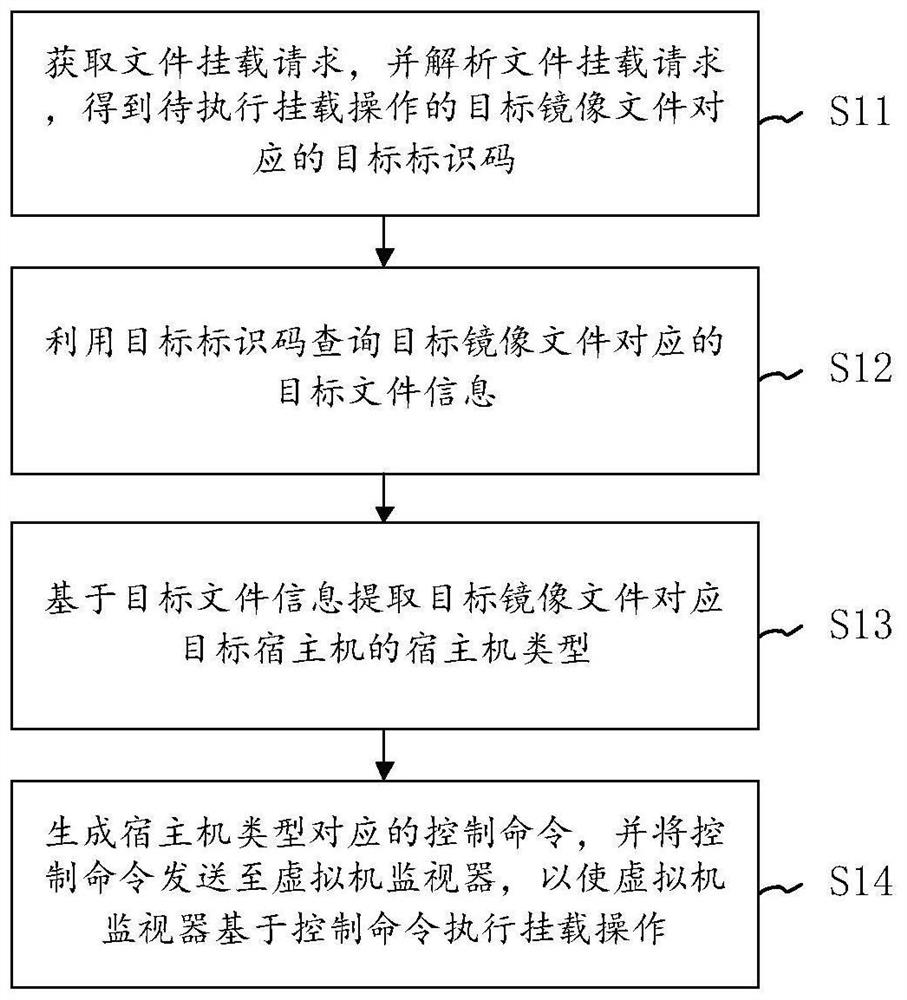 Mirror image file mounting method and device, electronic equipment and storage medium