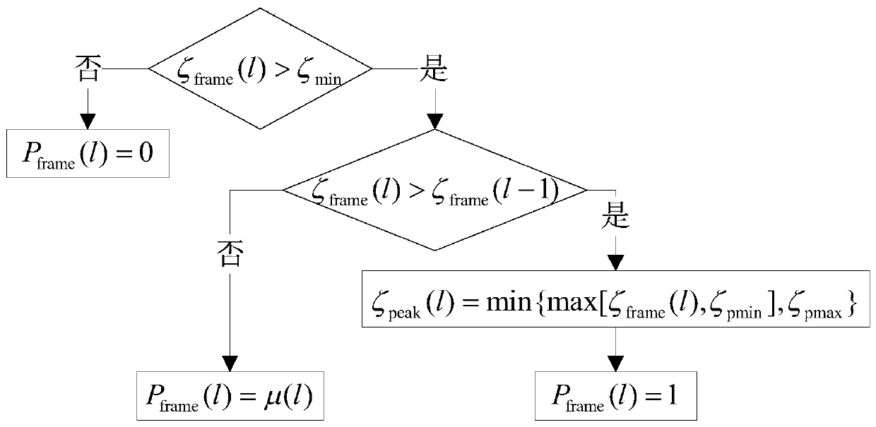 Speech Enhancement Method Using Speech Existence Probability