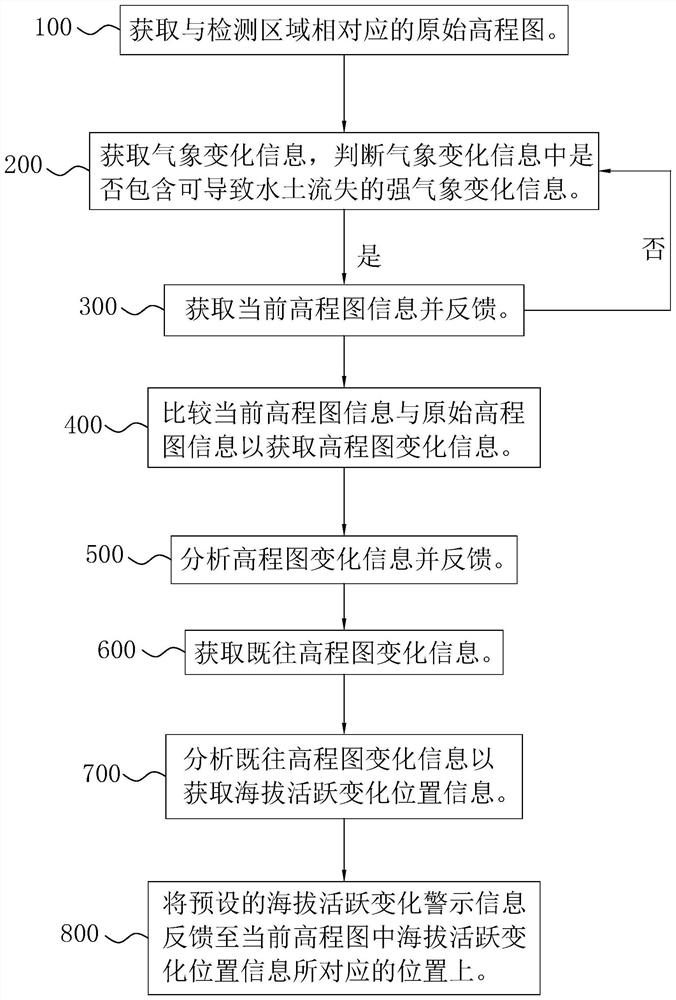 A digital mine dynamic modeling monitoring method, system, intelligent terminal and storage medium