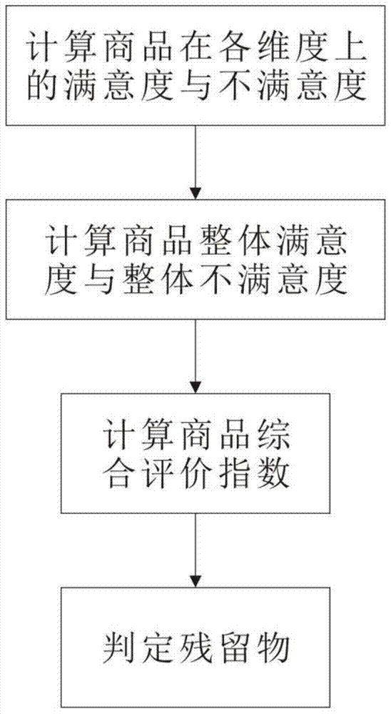 A Residue Judgment Method Based on Different Dimensional Features and Comprehensive Evaluation Index